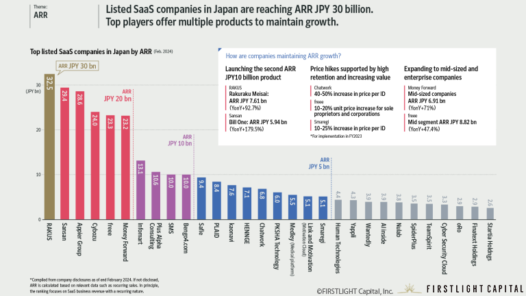 Top Listed SaaS companies in Japan (Feb 2024)