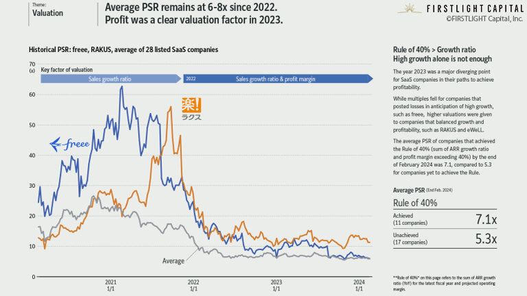 Historical PSR: free, RAKUS, average of 28 listed SaaS companies