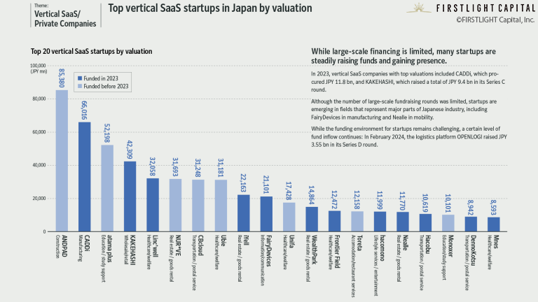 Top vertical SaaS startups in Japan by   valuation