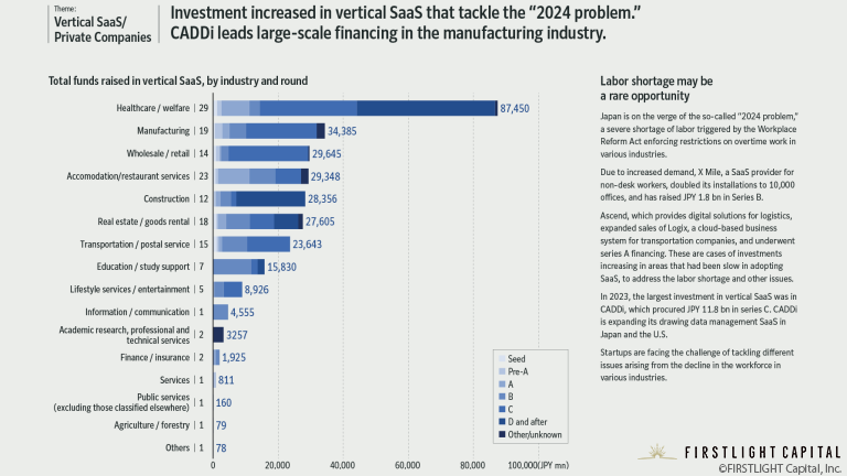 Investment increased in vertical SaaS that tackle the "2024 problem." CADDi leads large-scale financing in the manufacturing industry.