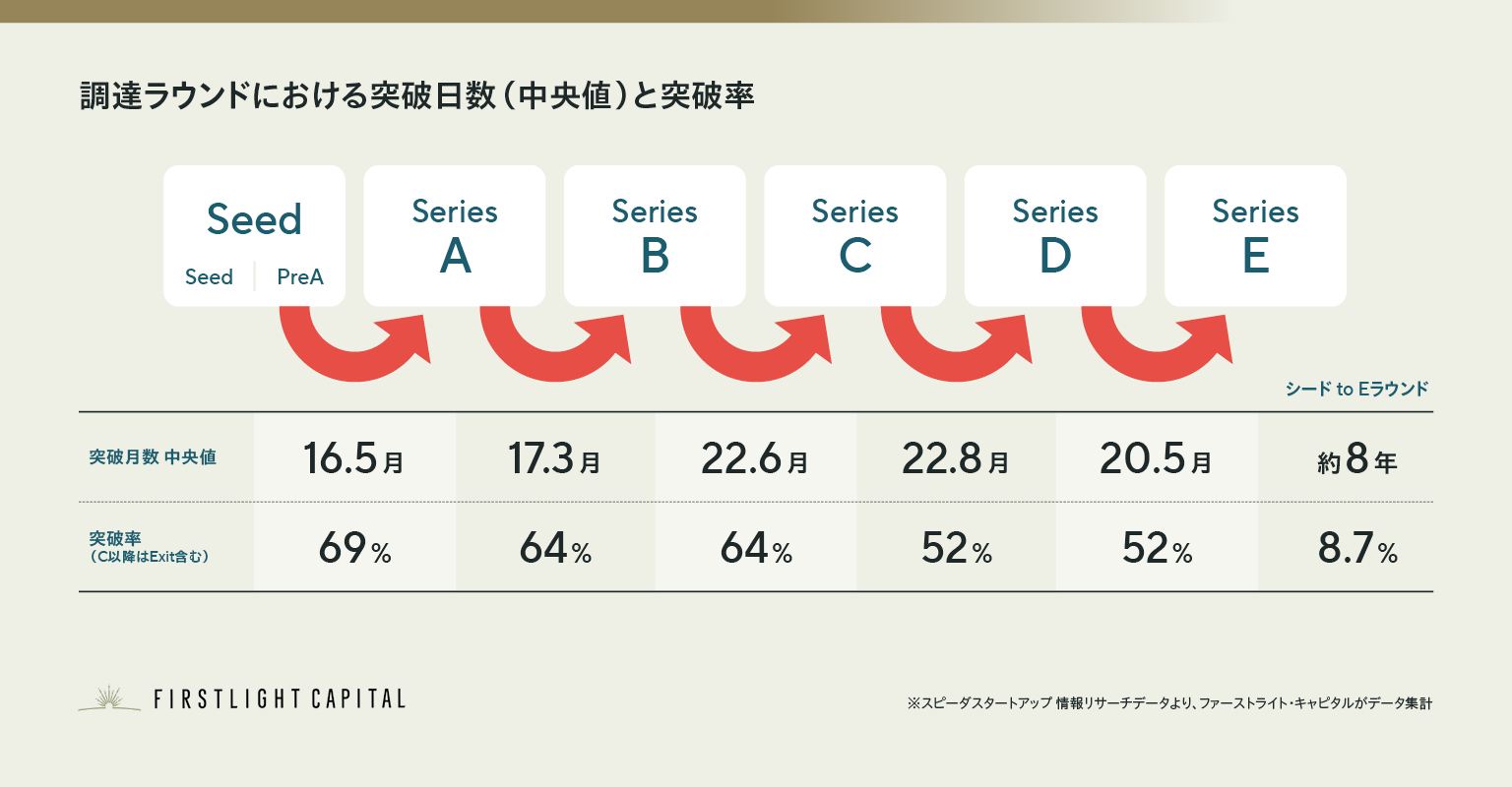 調達ラウンドにおける突破日数、突破率