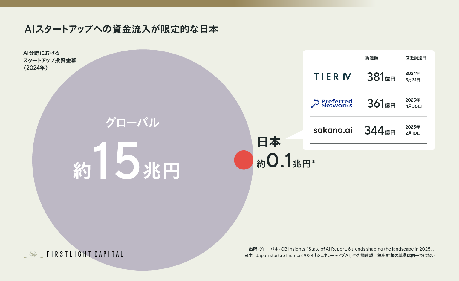 日本のAI分野におけるスタートアップ投資額