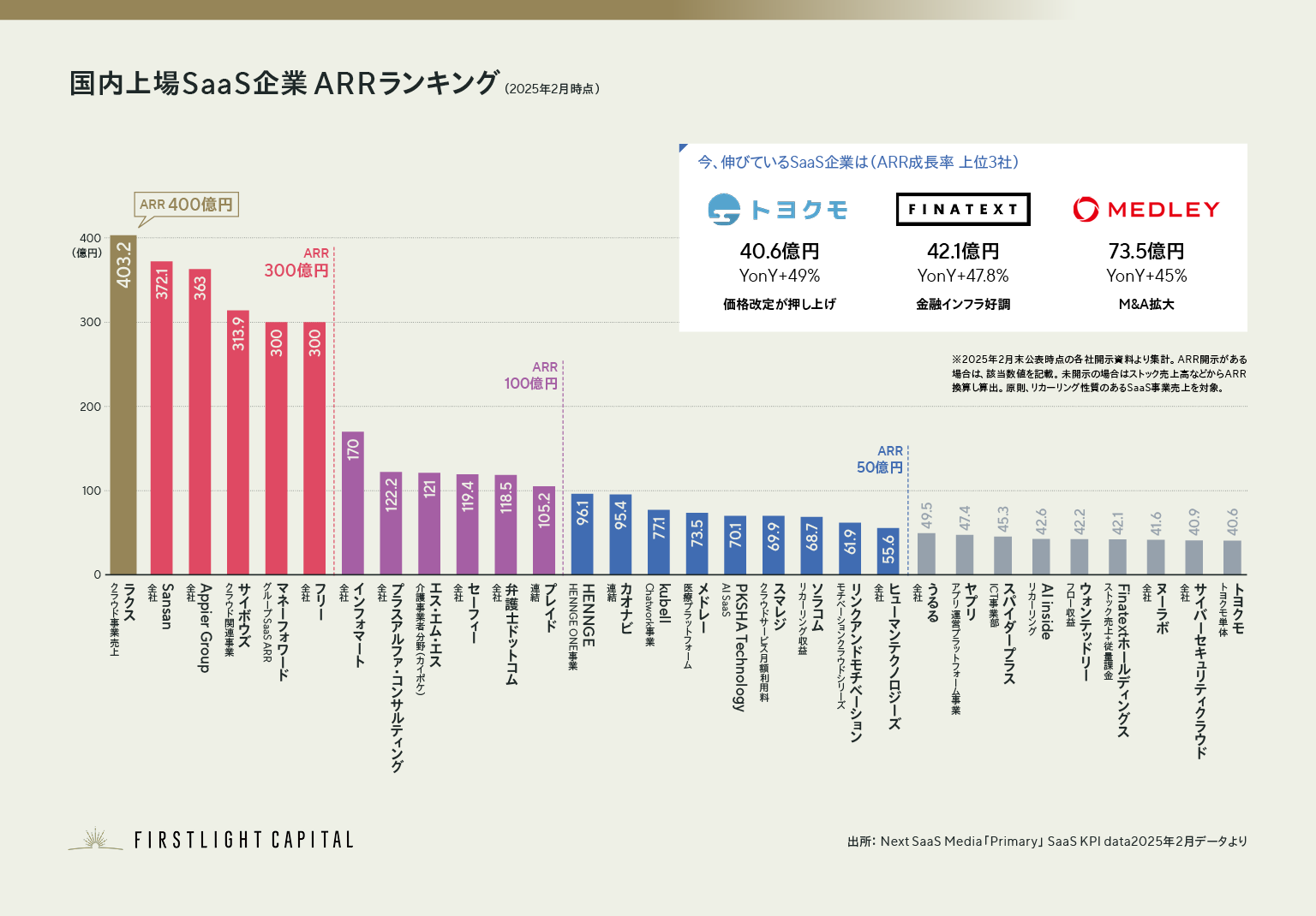 国内上場SaaS企業 ARRランキング(2025年2月時点)