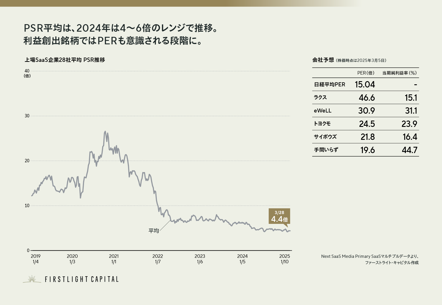 上場SaaS企業28社平均PSR推移