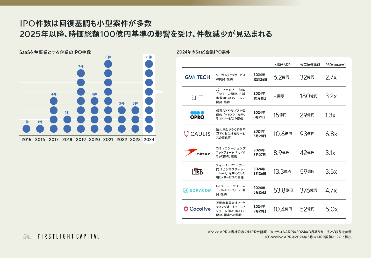 2024年のSaaS企業IPO件数