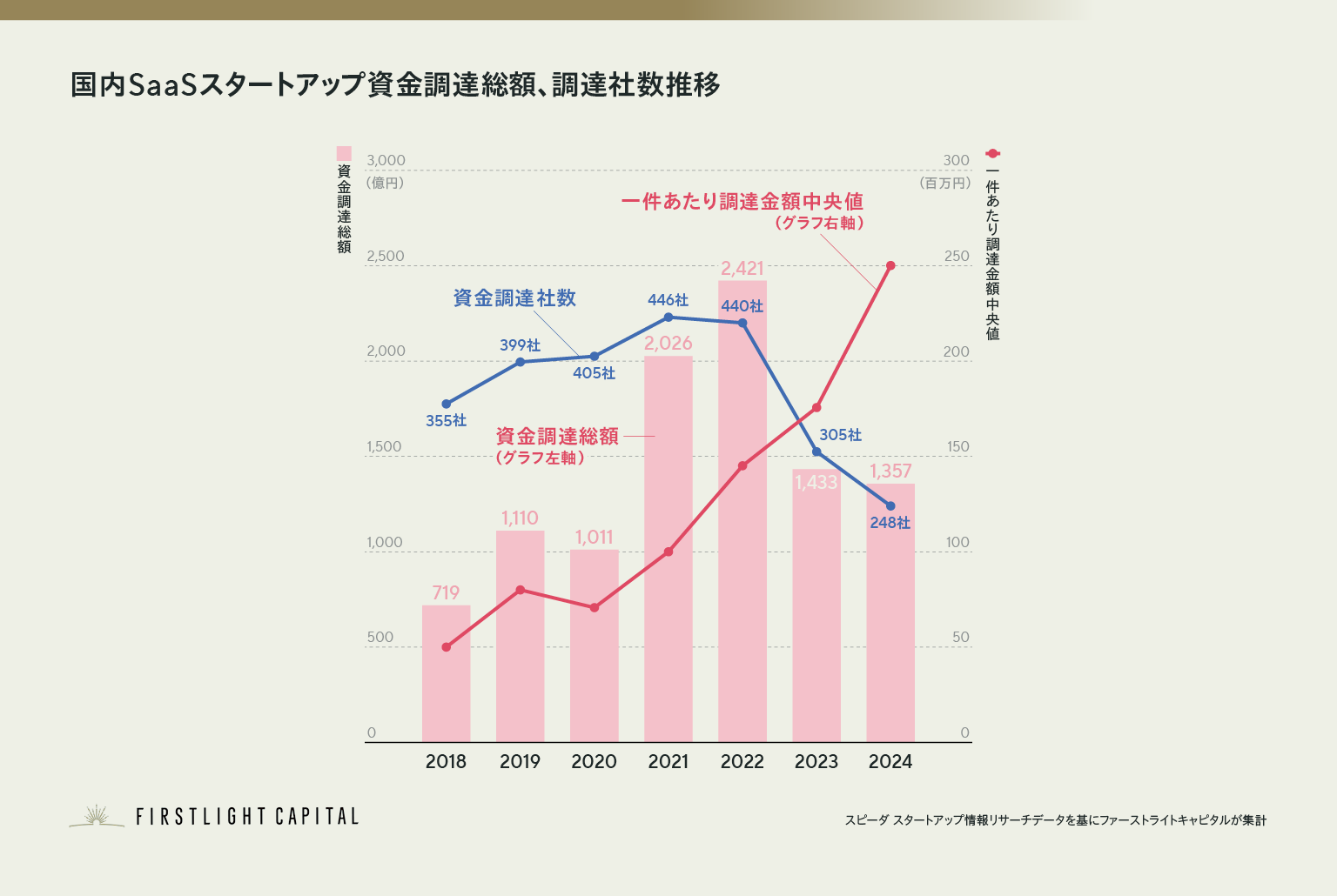 2024年の国内SaaSスタートアップ資金調達総額、調達者数推移