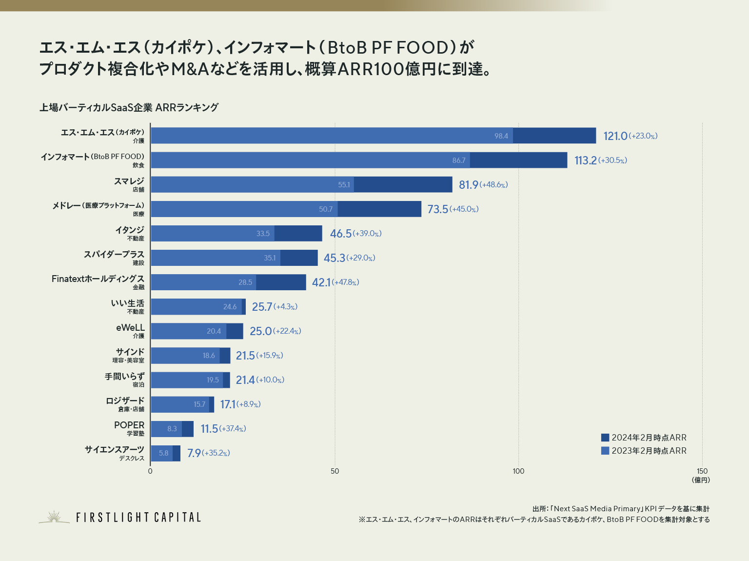 上場バーティカルSaaS企業 ARRランキング