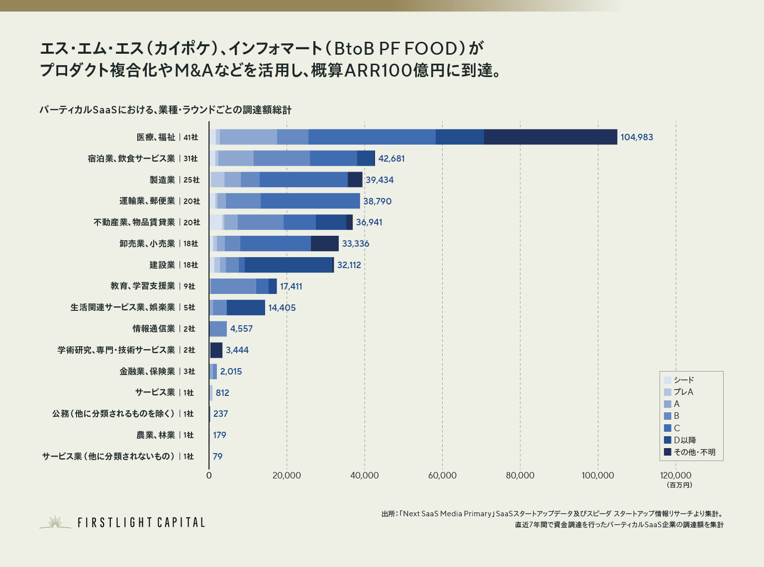 バーティカルSaaS、業種・ラウンドごとの調達額総計