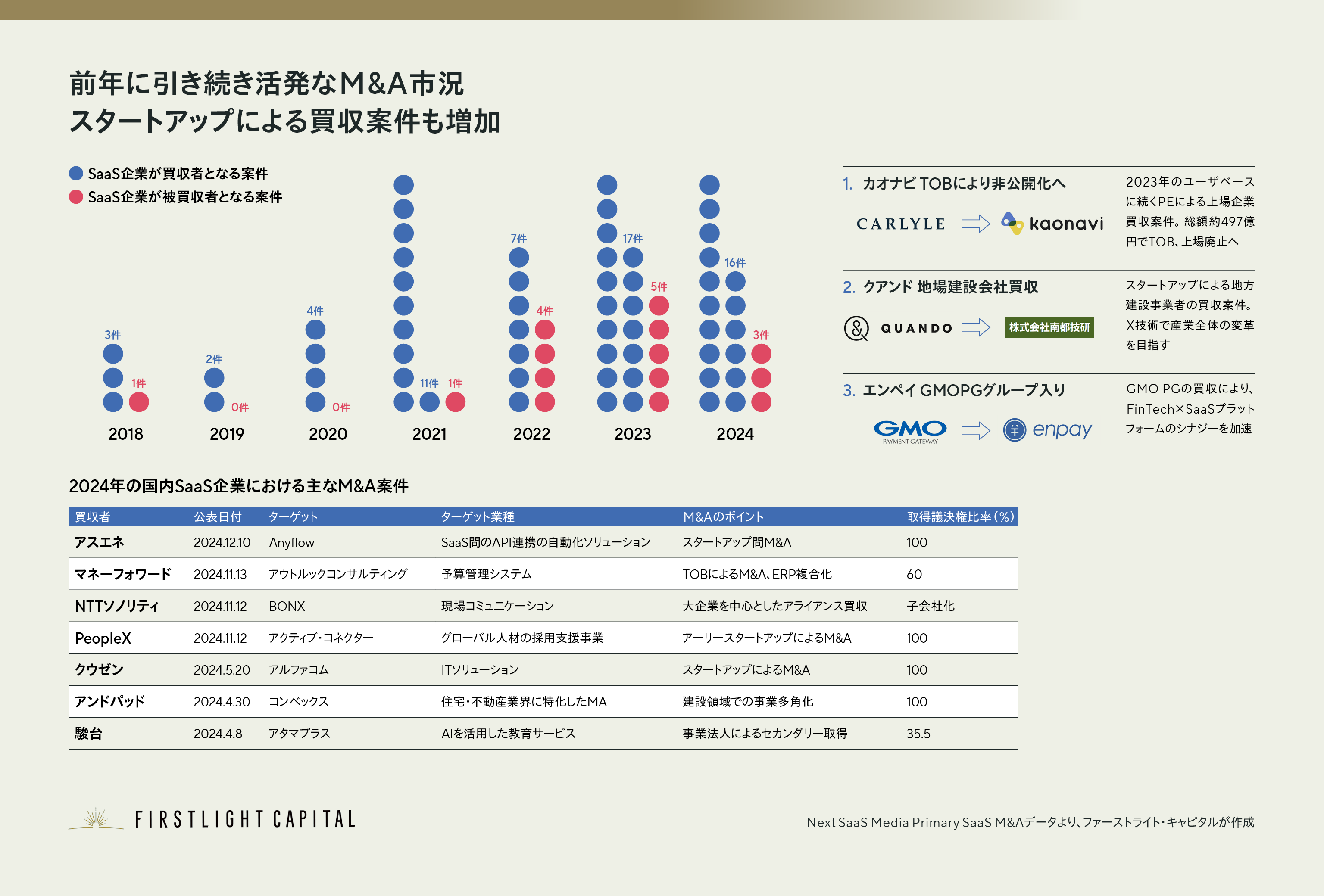 2024年のSaaS企業のM&A件数
