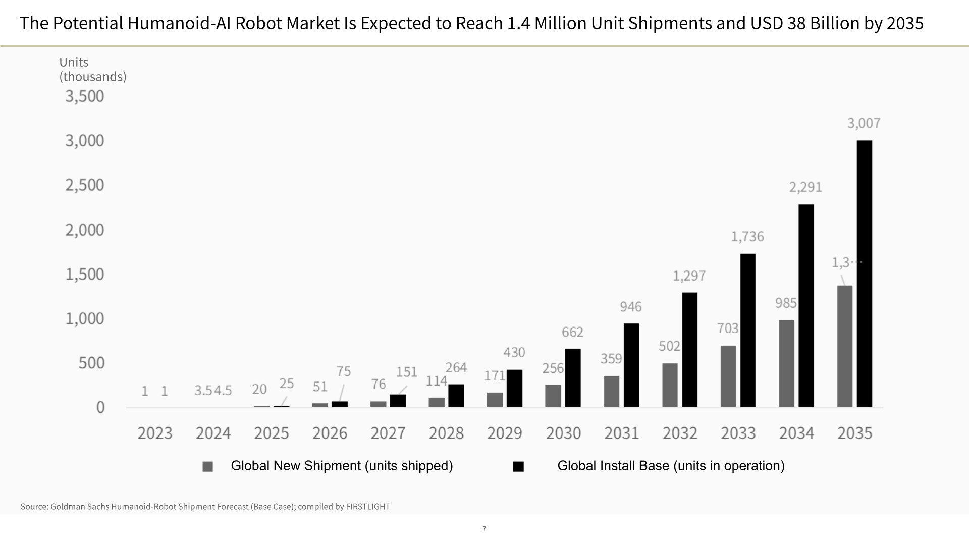 The Potential Humanoid-AI Robot Market Is Expected to Reach 1.4 Million Unit Shipments and USD 38 Billion by 2035