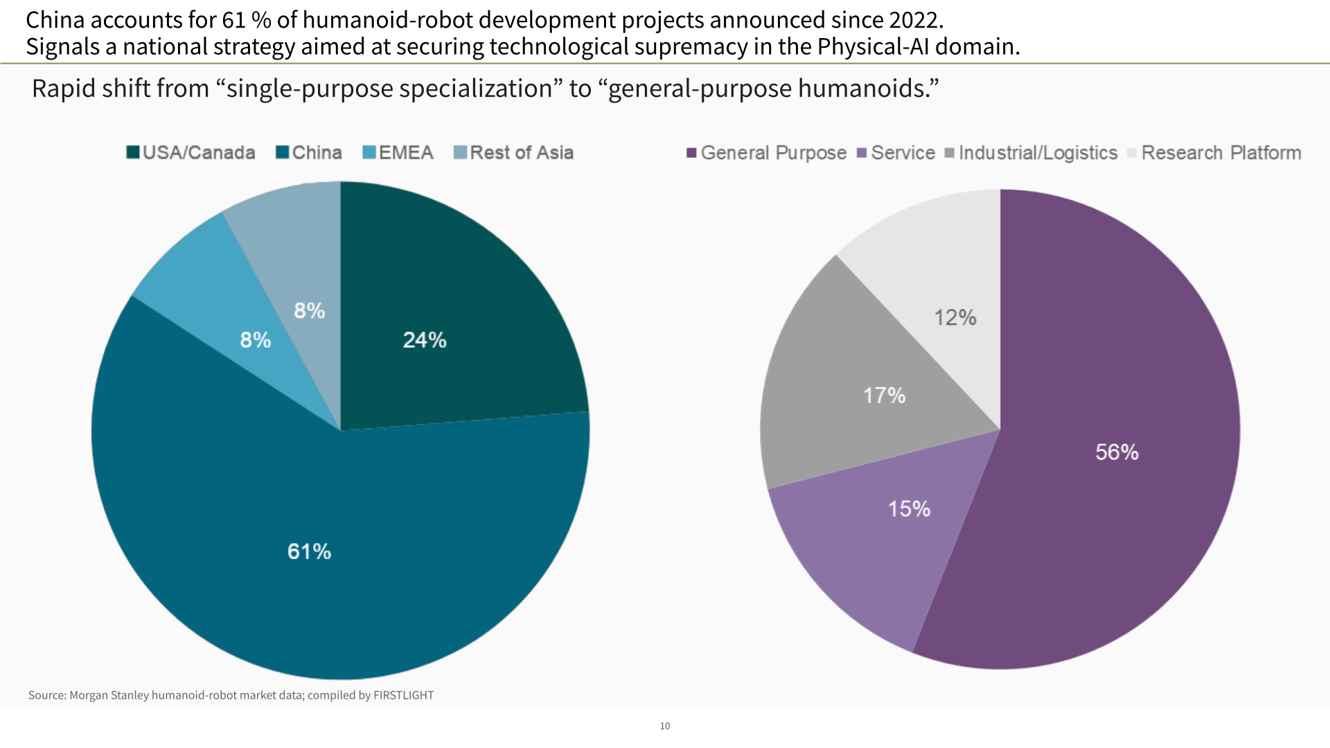 China accounts for 61 % of humanoid-robot development projects announced since 2022.
Signals a national strategy aimed at securing technological supremacy in the Physical-AI domain.