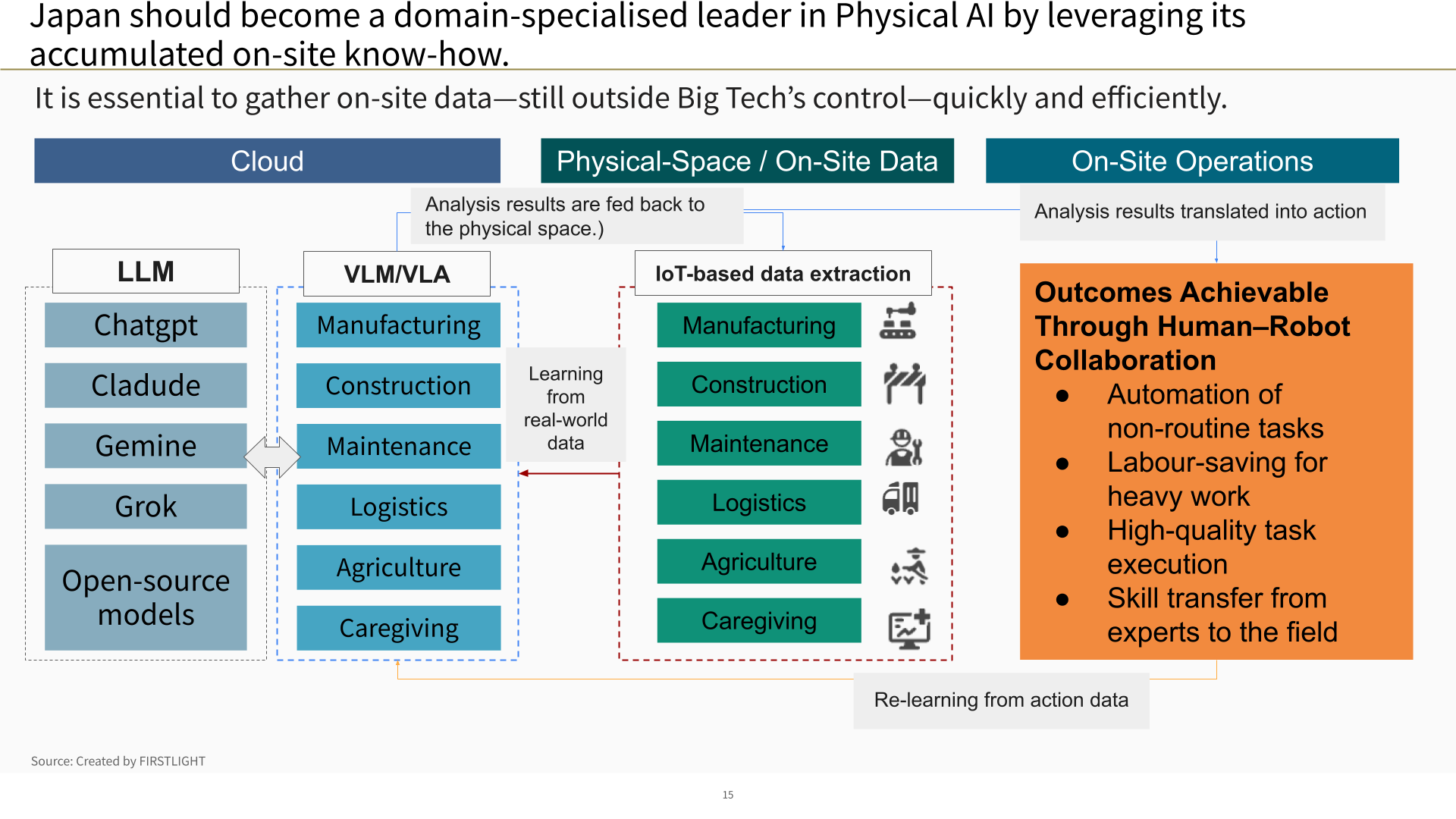 Japan should become a domain-specialised leader in Physical AI by leveraging its accumulated on-site know-how.