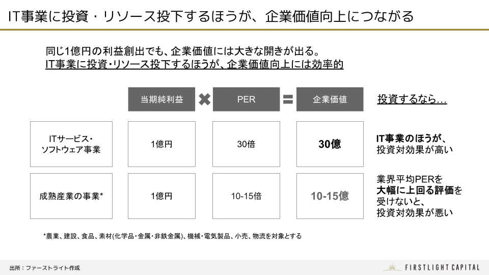 IT事業と成熟産業事業では企業価値評価が異なる。IT事業に投資するほうが投資対効果が大きい。