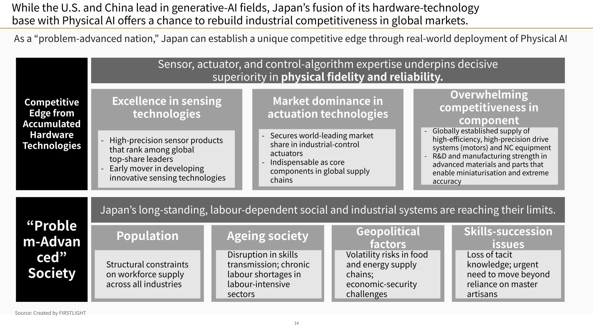 While the U.S. and China lead in generative-AI fields, Japan’s fusion of its hardware-technology
base with Physical AI offers a chance to rebuild industrial competitiveness in global markets.