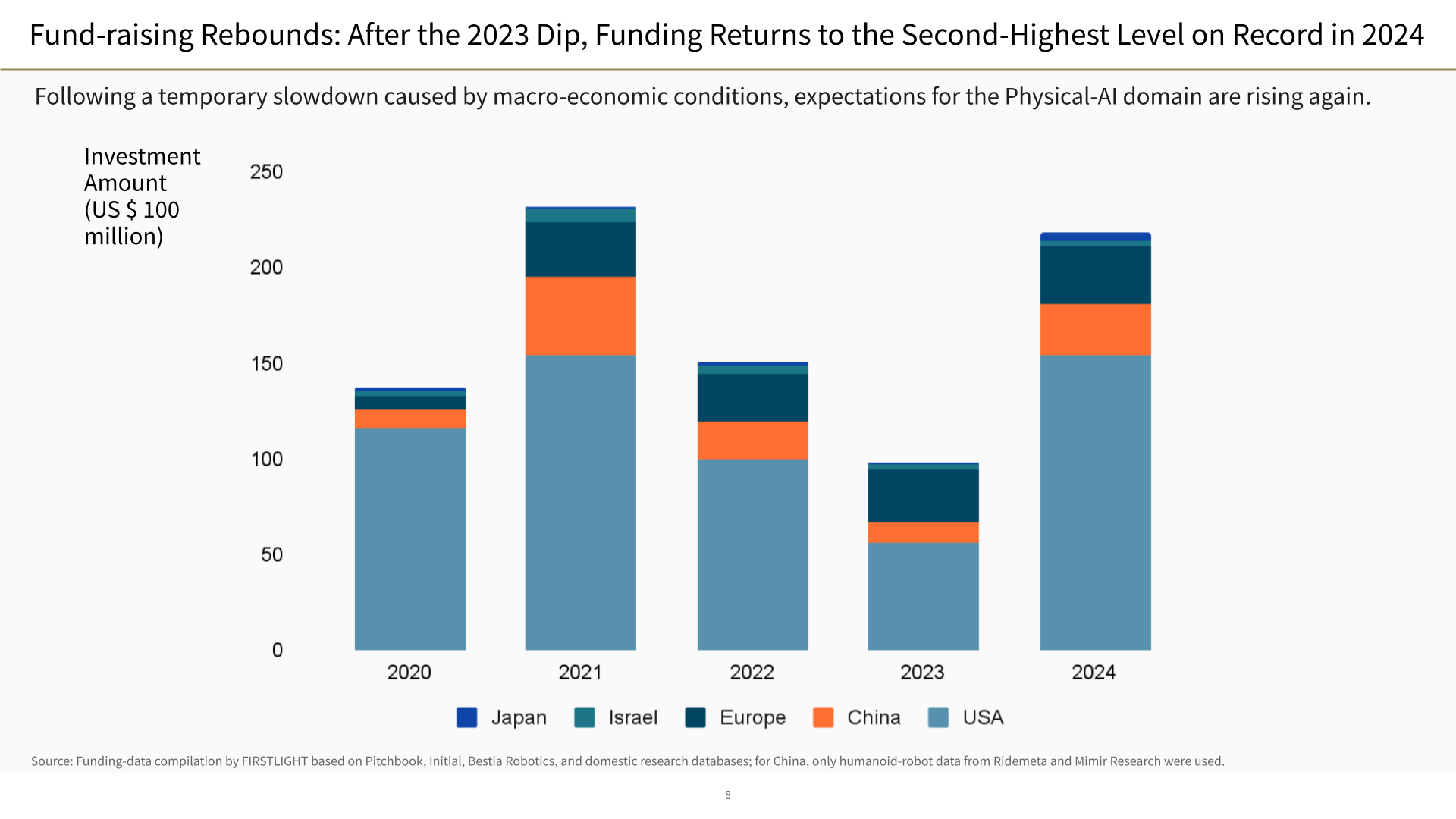 Fund-raising Rebounds: After the 2023 Dip, Funding Returns to the Second-Highest Level on Record in 2024