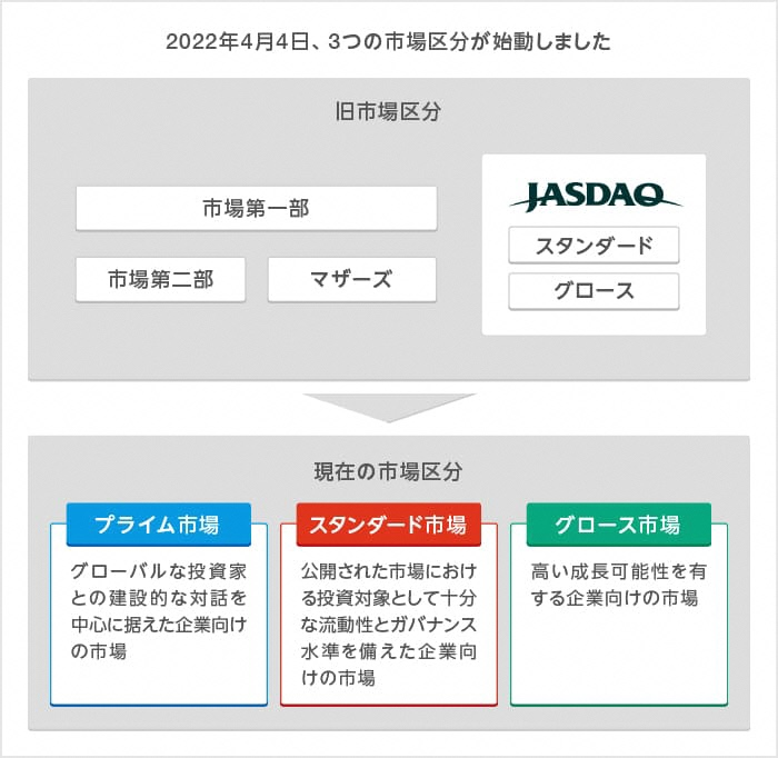 日本取引所「市場区分見直し」