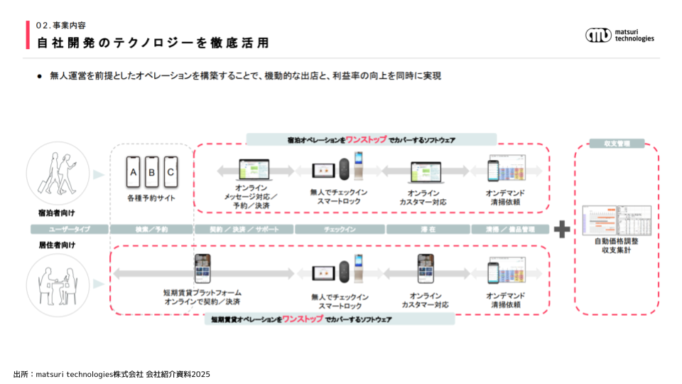 DXをフル活用、宿泊者・清掃員とのやり取りの自動化と運営最適化など、高効率な民泊運営を行うMatsuri technologies