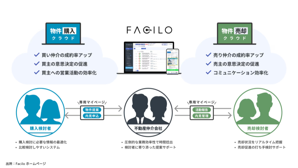 仲介業務の生産性を大きく押し上げるバーティカルSaaS、Facilo