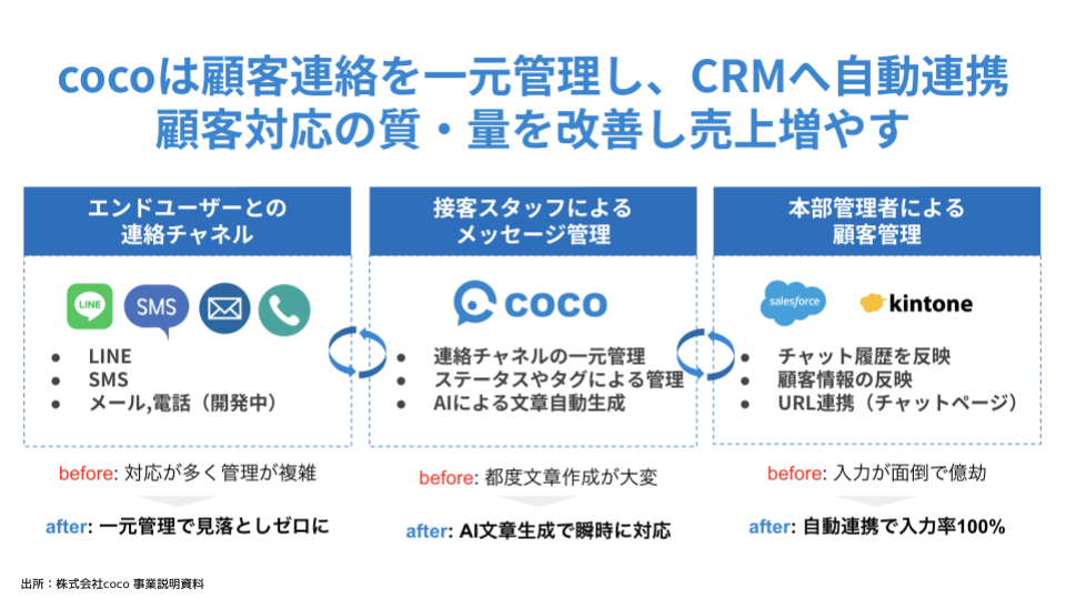 顧客との会話のハブを押さえ、営業効率を引き上げるバーティカルSaaS、coco