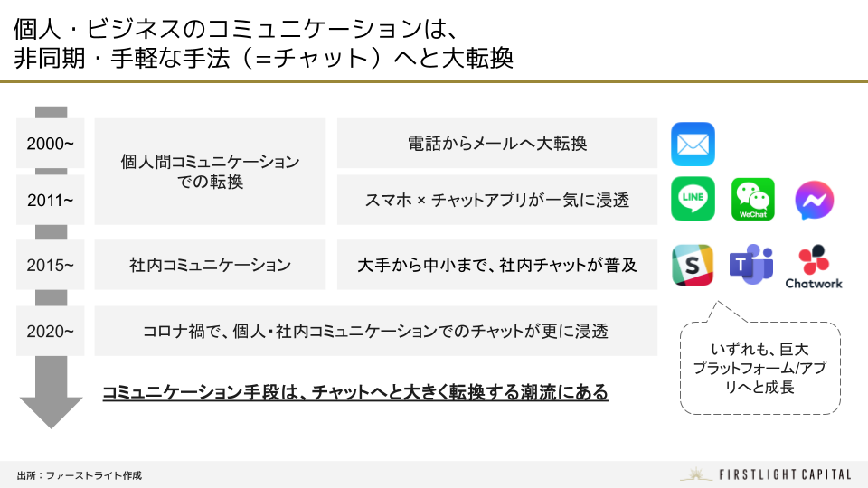 個人・ビジネスのコミュニケーションは、非同期・手軽な手法(=チャット)へと大転換