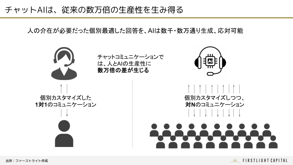 チャットAIは、従来の数万倍の生産性を生み得る